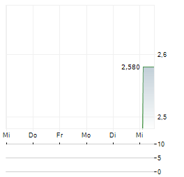 RAILCARE GROUP Aktie 5-Tage-Chart