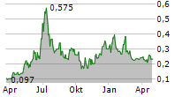 RAILTOWN AI TECHNOLOGIES INC Chart 1 Jahr