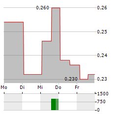 RAILTOWN AI TECHNOLOGIES Aktie 5-Tage-Chart