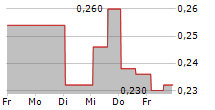 RAILTOWN AI TECHNOLOGIES INC 5-Tage-Chart