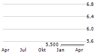 RAIN ONCOLOGY INC Chart 1 Jahr