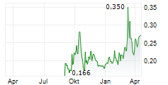 RAINBOW RARE EARTHS LIMITED Chart 1 Jahr