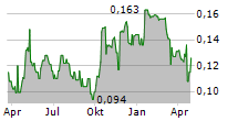 RAINBOW RARE EARTHS LIMITED Chart 1 Jahr