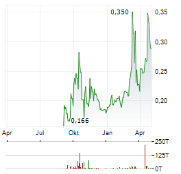 RAINBOW RARE EARTHS Aktie Chart 1 Jahr