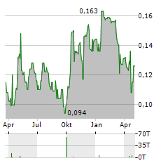 RAINBOW RARE EARTHS Aktie Chart 1 Jahr