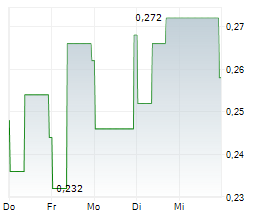 RAINBOW RARE EARTHS LIMITED Chart 1 Jahr