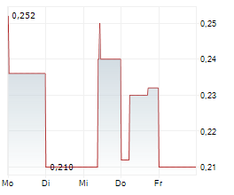 RAINBOW RARE EARTHS LIMITED Chart 1 Jahr RAINBOW RARE EARTHS LIMITED Chart 1 Jahr