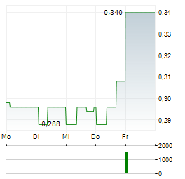 RAINBOW RARE EARTHS Aktie 5-Tage-Chart