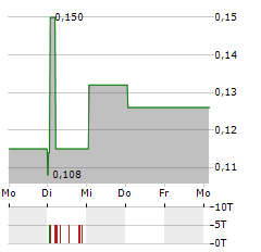 RAINBOW RARE EARTHS Aktie 5-Tage-Chart