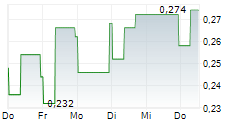 RAINBOW RARE EARTHS LIMITED 5-Tage-Chart