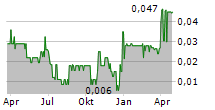 RAINY MOUNTAIN ROYALTY CORP Chart 1 Jahr