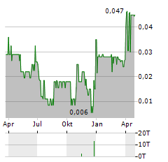 RAINY MOUNTAIN ROYALTY Aktie Chart 1 Jahr