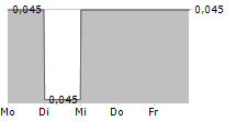 RAINY MOUNTAIN ROYALTY CORP 5-Tage-Chart