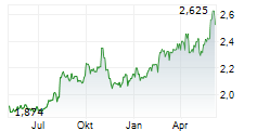 RAISIO OYJ Chart 1 Jahr