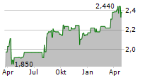 RAISIO OYJ Chart 1 Jahr