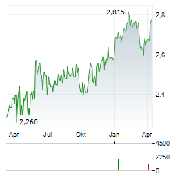 RAISIO Aktie Chart 1 Jahr