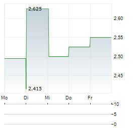 RAISIO Aktie 5-Tage-Chart