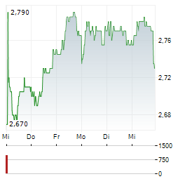 RAISIO Aktie 5-Tage-Chart