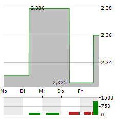 RAISIO Aktie 5-Tage-Chart