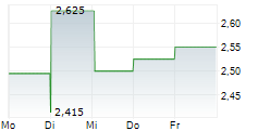 RAISIO OYJ 5-Tage-Chart