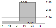 RAISIO OYJ 5-Tage-Chart