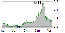 RAIZ INVEST LIMITED Chart 1 Jahr