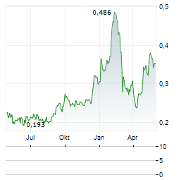 RAIZ INVEST Aktie Chart 1 Jahr