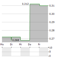 RAIZ INVEST Aktie 5-Tage-Chart