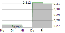 RAIZ INVEST LIMITED 5-Tage-Chart