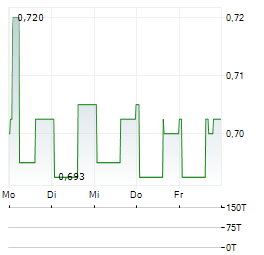 RAIZE Aktie 5-Tage-Chart