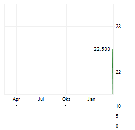 RAKON Aktie Chart 1 Jahr