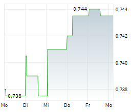 RAKON LIMITED Chart 1 Jahr RAKON LIMITED Chart 1 Jahr