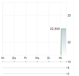 RAKON Aktie 5-Tage-Chart