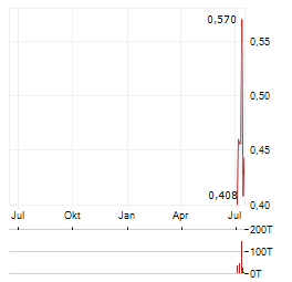 RAKOVINA THERAPEUTICS Aktie Chart 1 Jahr