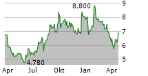 RAKSUL INC Chart 1 Jahr