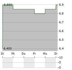 RAKSUL Aktie 5-Tage-Chart