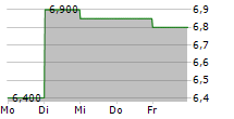 RAKSUL INC 5-Tage-Chart