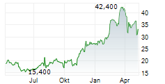 RAKUTEN BANK LTD Chart 1 Jahr