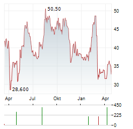 RAKUTEN BANK Aktie Chart 1 Jahr