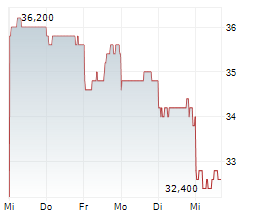 RAKUTEN BANK LTD Chart 1 Jahr
