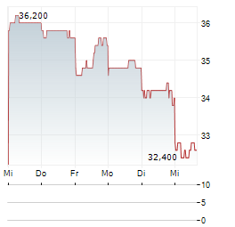 RAKUTEN BANK Aktie 5-Tage-Chart
