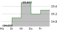 RAKUTEN BANK LTD 5-Tage-Chart