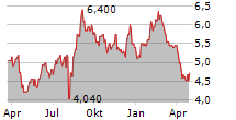 RAKUTEN GROUP INC ADR Chart 1 Jahr