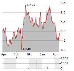 RAKUTEN GROUP INC ADR Aktie Chart 1 Jahr