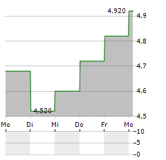 RAKUTEN GROUP INC ADR Aktie 5-Tage-Chart