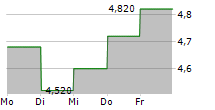 RAKUTEN GROUP INC ADR 5-Tage-Chart