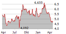 RAKUTEN GROUP INC Chart 1 Jahr