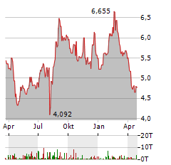 RAKUTEN GROUP Aktie Chart 1 Jahr