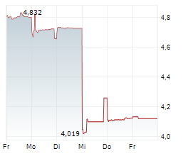 RAKUTEN GROUP INC Chart 1 Jahr