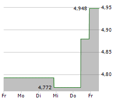 RAKUTEN GROUP INC Chart 1 Jahr